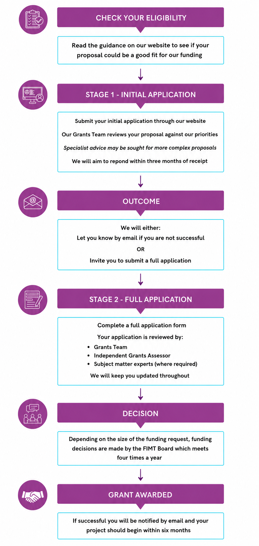 funding-application-process